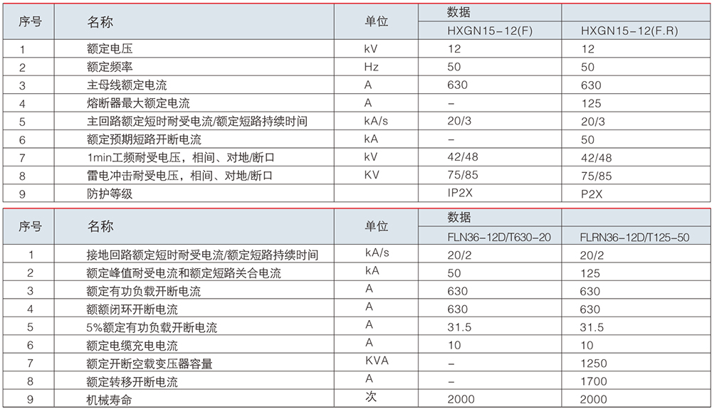 HXGN15-12 單元式六氟化硫環(huán)網(wǎng)柜.jpg HXGN15-12 單元式六氟化硫環(huán)網(wǎng)柜參數(shù).jpg